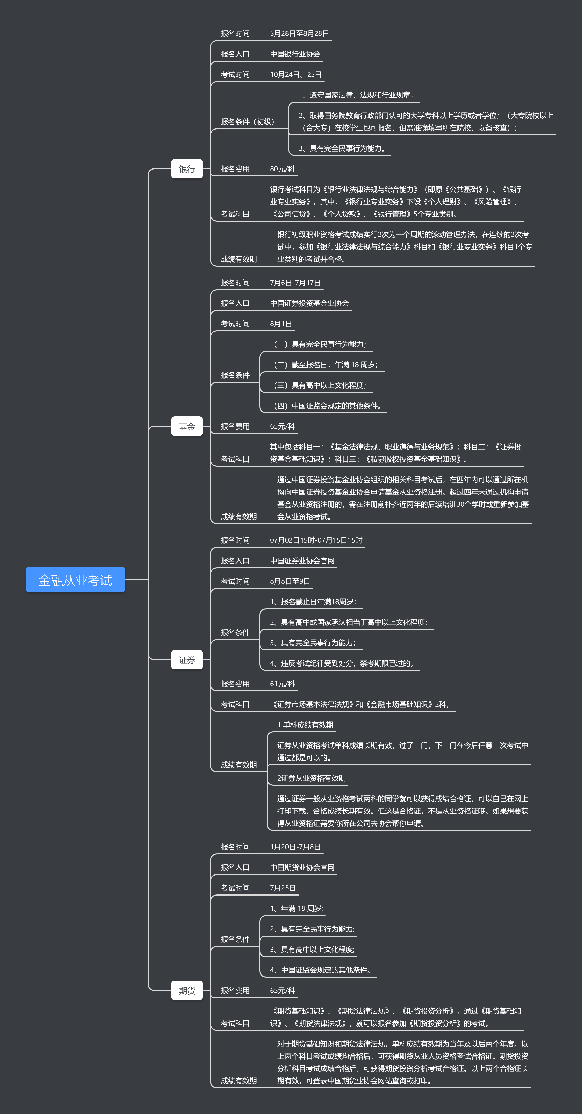 金融從業(yè)考試