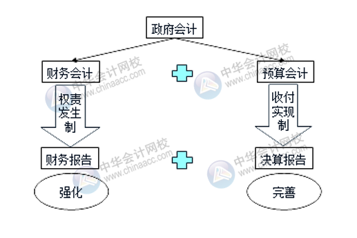政府會計中預算會計與財務會計的區別和聯系
