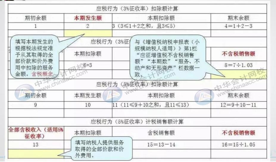 小規模納稅人填寫申報表需要注意哪些關鍵點？