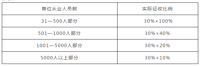2020年蘇州市級征繳殘疾人就業保障金的通告！