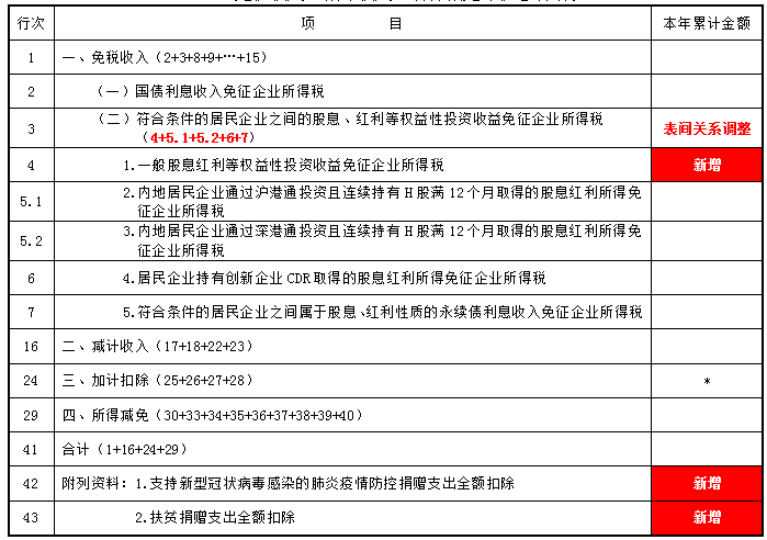 掌握這幾點，輕松get企業所得稅預繳申報表變化~