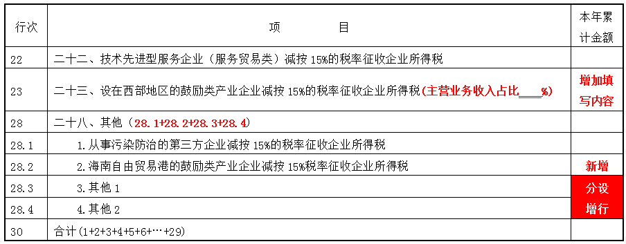 掌握這幾點，輕松get企業所得稅預繳申報表變化~