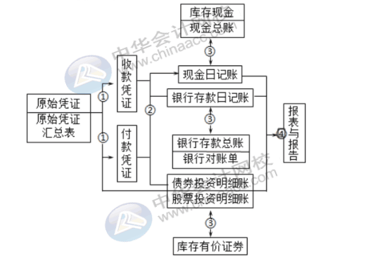 出納的工作流程及發展方向都是什么呢？