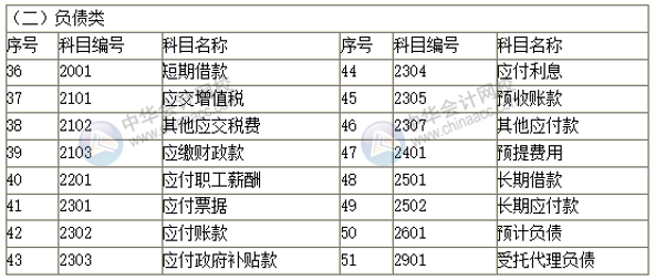 2019新政府會(huì)計(jì)科目表 科目名稱和編號(hào)完整版！