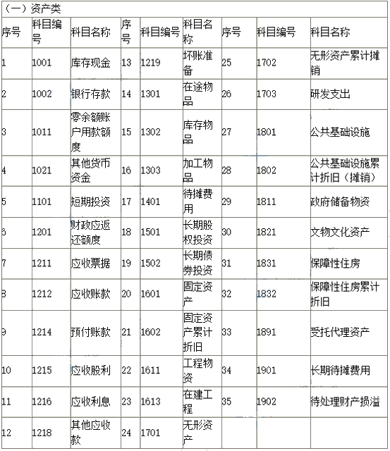 2019新政府會(huì)計(jì)科目表 科目名稱和編號(hào)完整版！