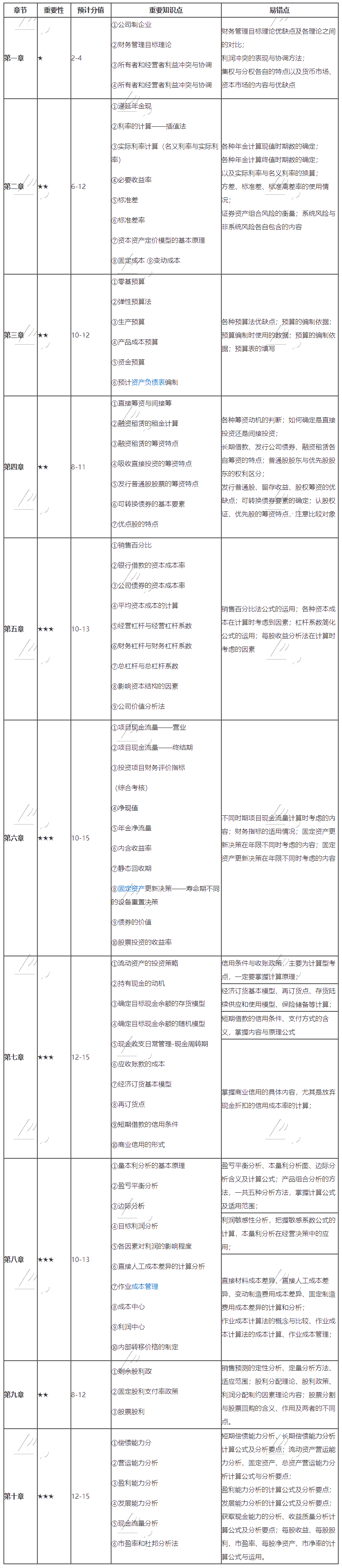 中級財務(wù)管理明白表