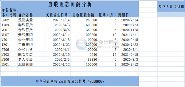 讓Excel表格自動提醒到期應收賬款，工作效率杠杠滴！