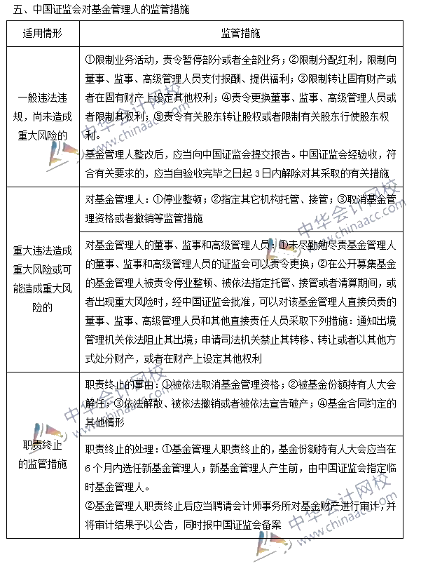基金法律法規