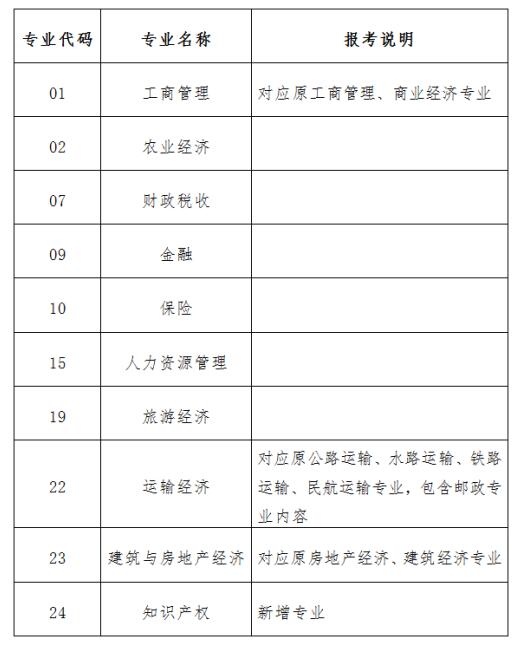 經濟專業技術資格考試各專業設置表
