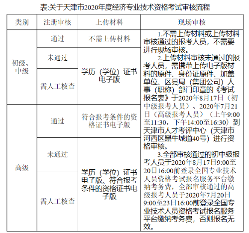 關于天津市2020年度經濟專業技術資格考試審核流程