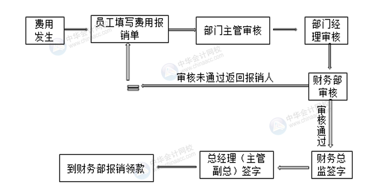 正保會計(jì)網(wǎng)校