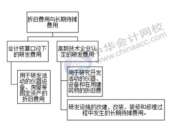 正保會計網校