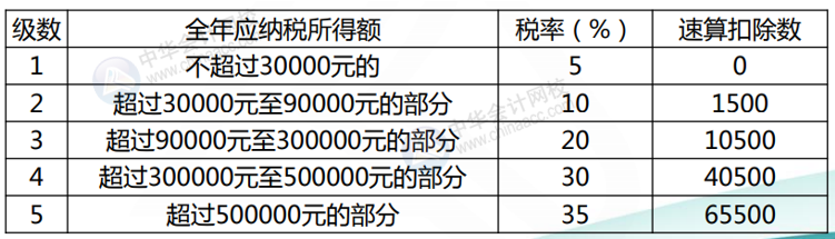 正保會計(jì)網(wǎng)校