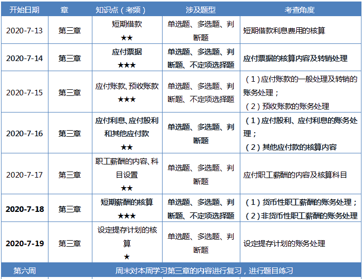 【第六周】2020初級會計職稱零基礎60天沖刺備考計劃 