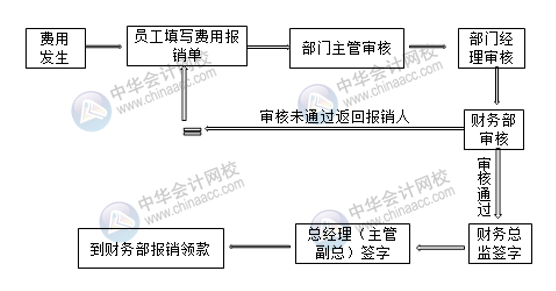 超詳細的費用報銷流程 財務拿去給員工培訓！