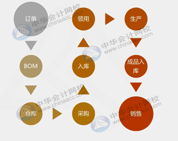 工業企業采購發生票貨不一起到的情況，該怎么辦？