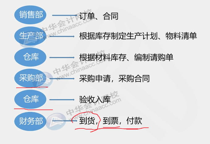 工業企業采購發生票貨不一起到的情況，該怎么辦？