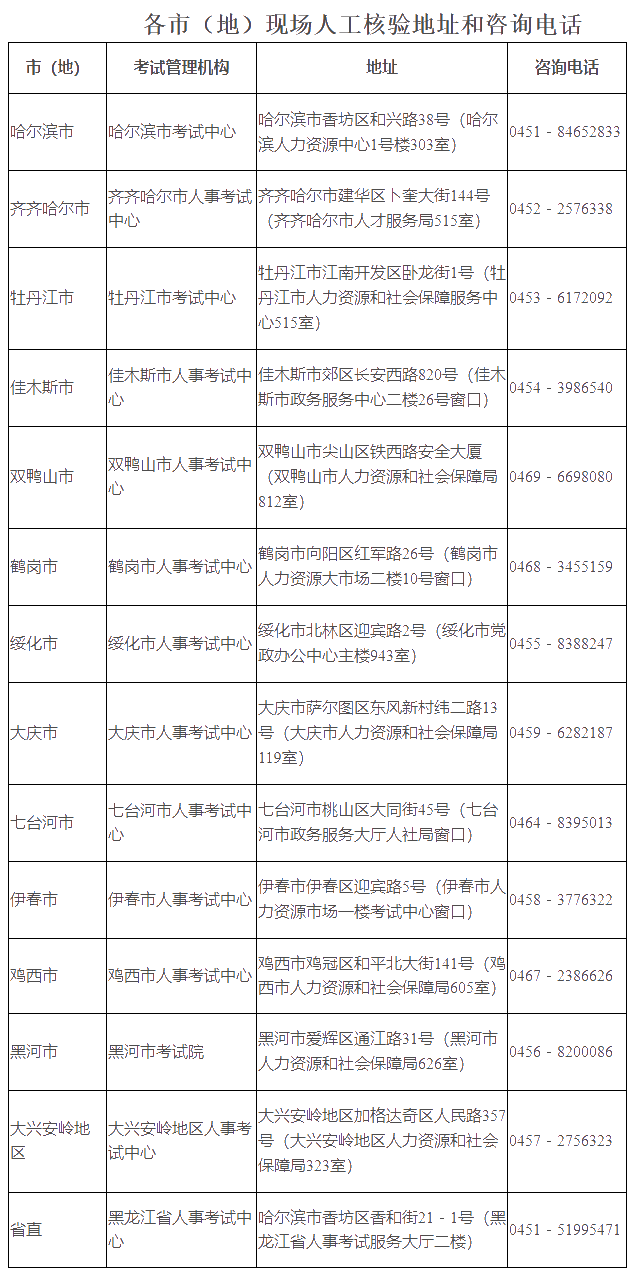 黑龍江經濟師考試報名資格核驗