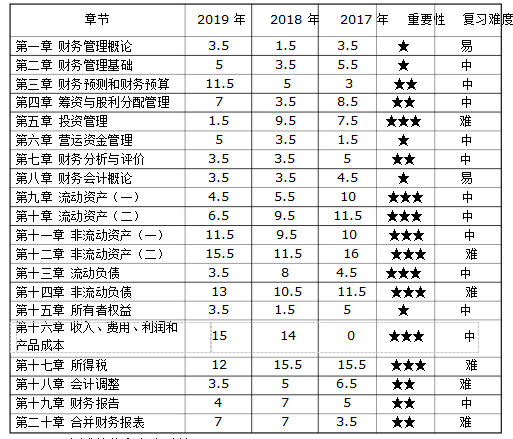 《財務與會計》各章節近三年情況曝光~助你備考加分！