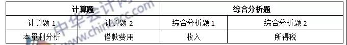 《財務與會計》各章節近三年情況曝光~助你備考加分！
