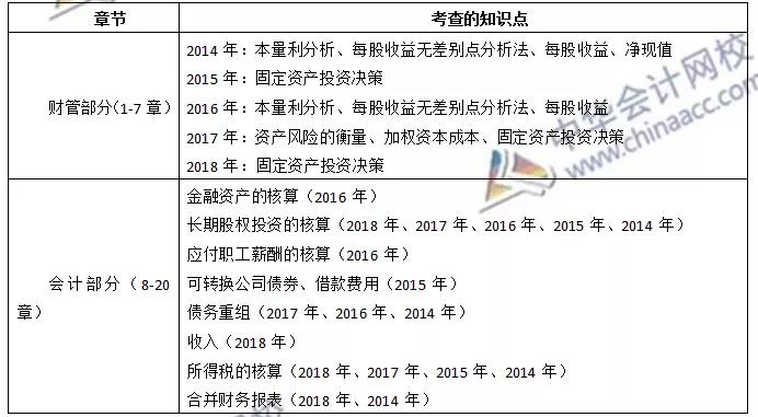 《財務與會計》各章節近三年情況曝光~助你備考加分！
