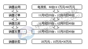 正保會計網校