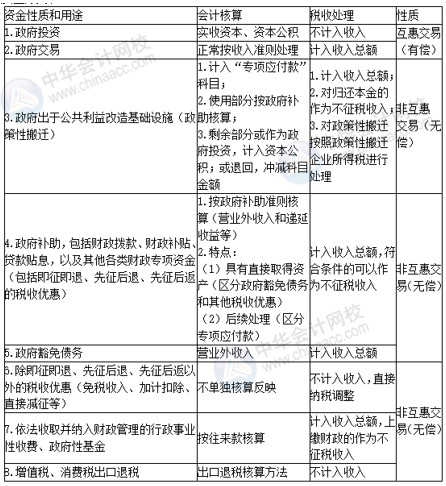 正保會計網校