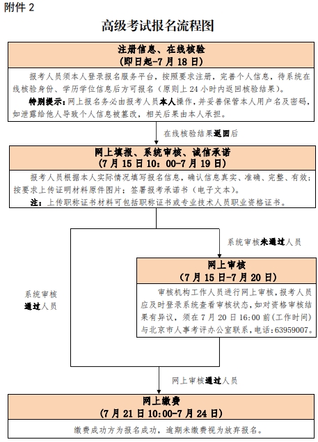 北京2020年高級(jí)經(jīng)濟(jì)師報(bào)考流程
