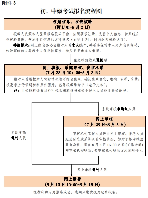 北京2020年初中級經濟師報考流程