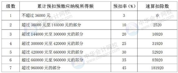 正保會計網校
