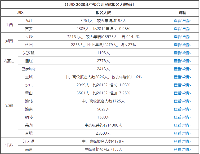 各地區2020中級會計考試報名人數統計