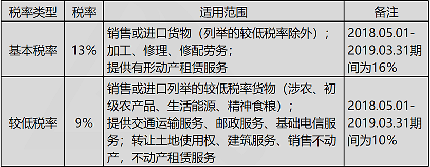 基本稅率+較低稅率、、