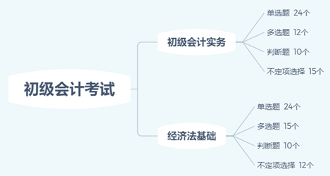 你沒聽錯！減時不減量！初級會計考試難度降低的節奏？