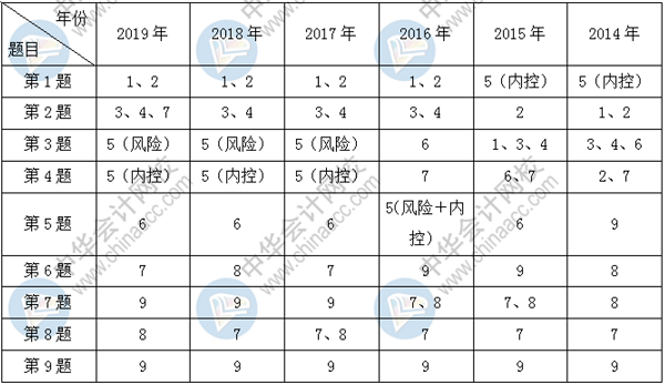 哪里可以免費做歷年高級會計師試題？