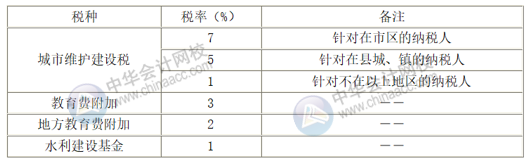 附加稅的稅率是多少？附加稅的稅額如何計算？