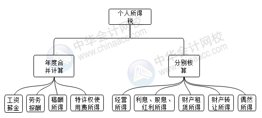 正保會計網校