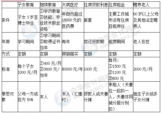 正保會計網校