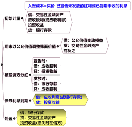 交易性金融資產的會計處理
