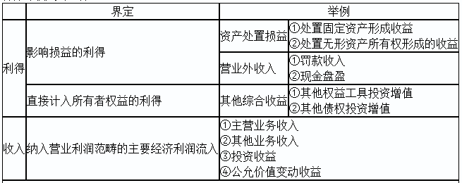2020初級實務答疑周刊第31期——收入與利得，費用與損失