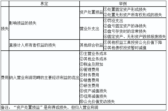 2020初級實務答疑周刊第31期——收入與利得，費用與損失