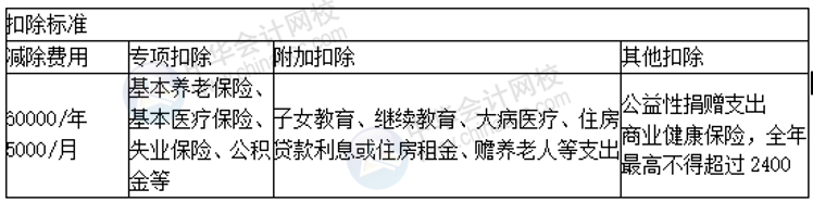 正保會計網校