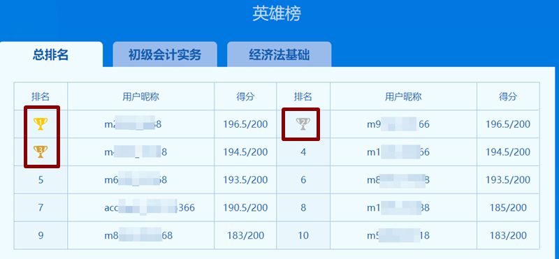 元氣滿滿的初級考生們 第三次模考英雄榜中有你的名字嗎？