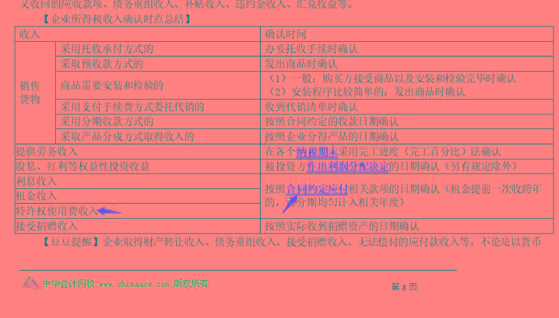 2020注會《稅法》第四章【答疑精華】：特許權費和特許權使用費