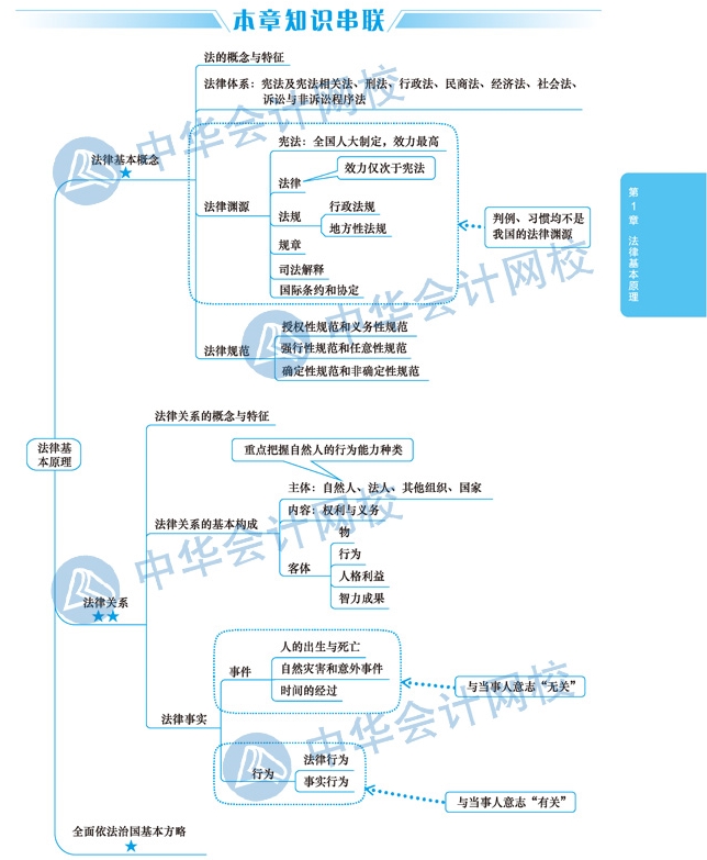 【視覺化思維】注會經濟法備考路上的攔路虎？一張圖幫你解決