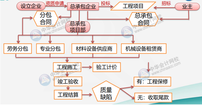 建筑業(yè)的經(jīng)營特點及經(jīng)營流程是什么？