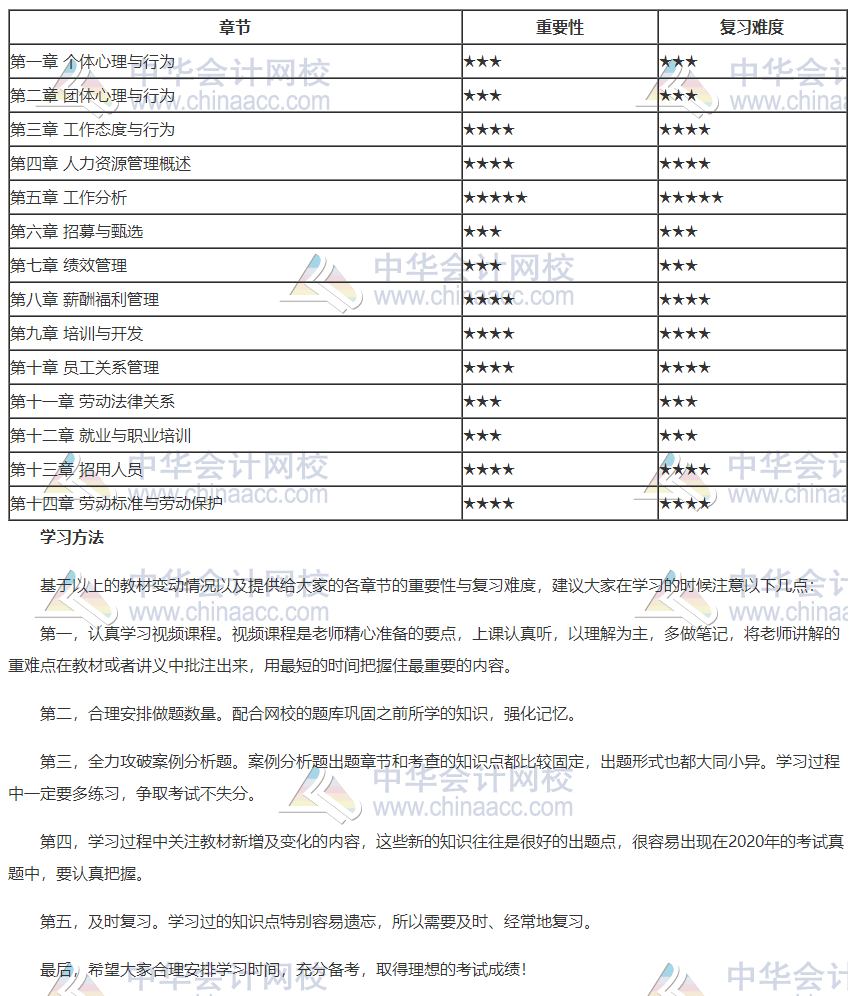 2020年初級經濟師人力各章重要性