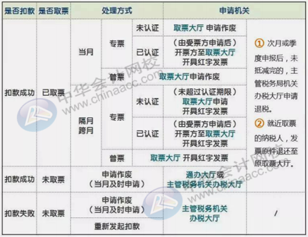 正保會計網校
