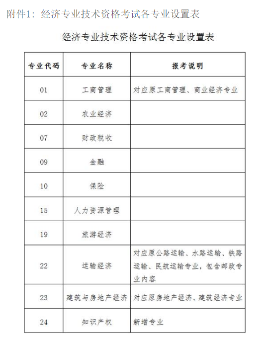 附件1經濟專業技術資格考試各專業設置表