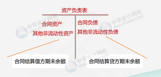 適應《企業會計準則》的建筑企業如何做賬務處理？如何填列報表？