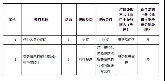 納稅人進行稅務登記信息變更需要什么資料？